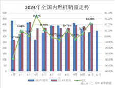 2023年11月內燃機行業銷量綜述